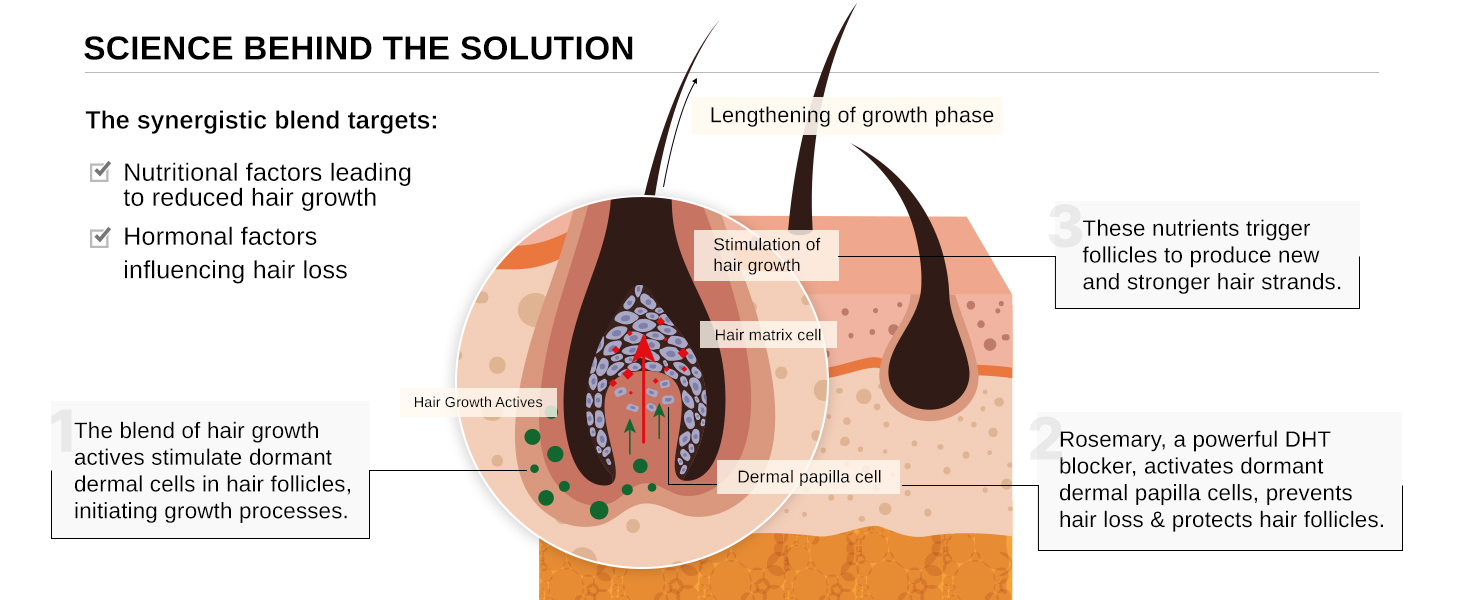 Science Behind the solution